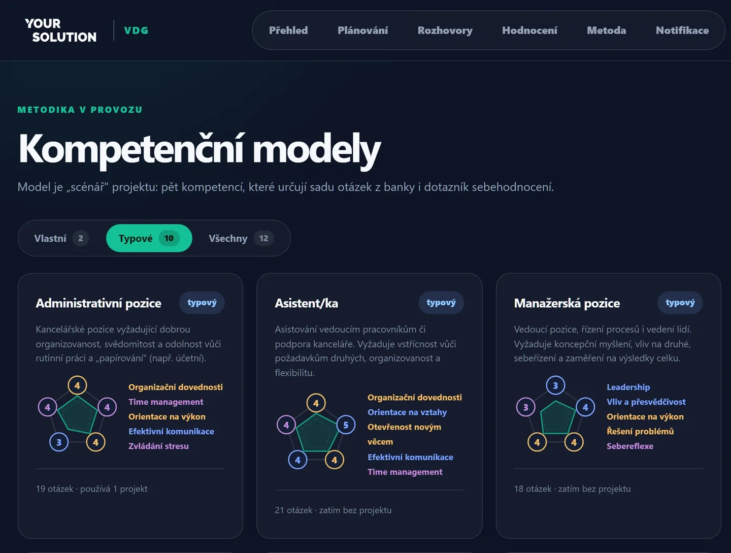 Kompetenční modely v naší aplikaci pro videodiagnostiku: karty typových pozic, u každé pět kompetencí v pětiúhelníkovém grafu.