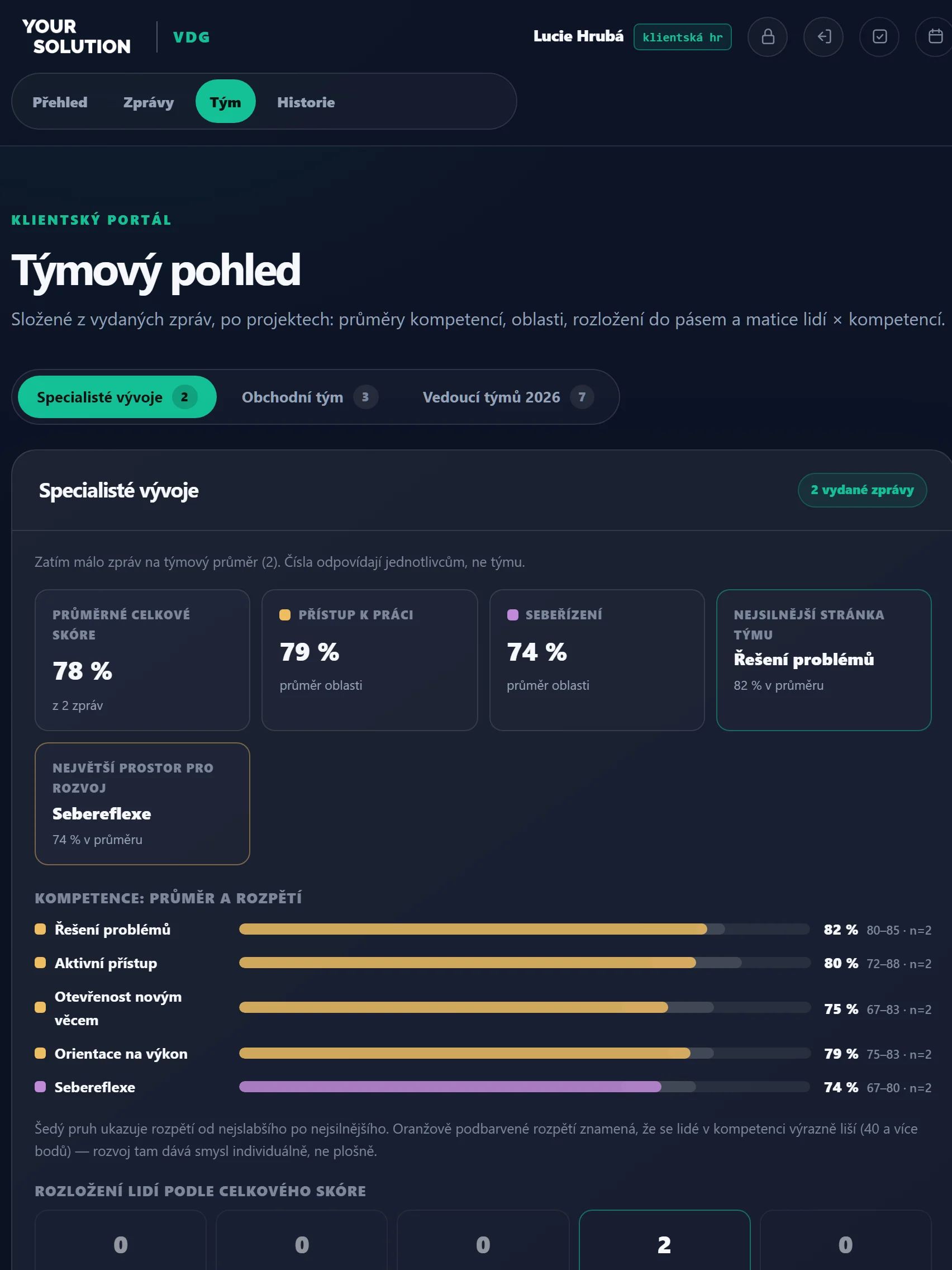 Týmový pohled: průměrné celkové skóre projektu, průměry oblastí, nejsilnější stránka týmu a největší prostor pro rozvoj, pruhy kompetencí s rozpětím a rozložení lidí podle celkového skóre.